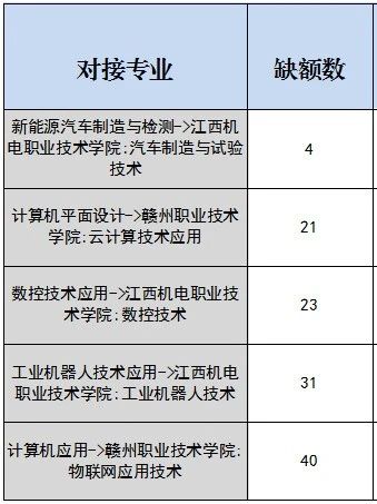 大余縣職業(yè)中等專業(yè)學校中高職對接線下補錄公告