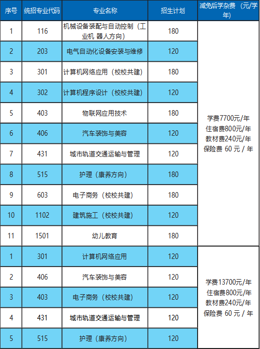 江西昌大技工學(xué)校招生專業(yè)